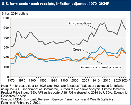 A line chart with three lines shows U.S. farm sector cash receipts for crops, animals and products, and all commodities for the time period 1970 to 2024F.
