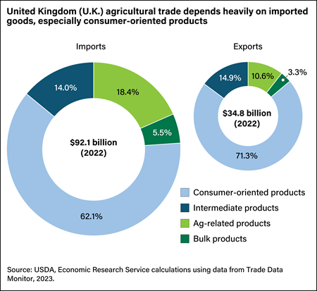 Two pie charts showing the percentages of consumer-oriented products, intermediate products, farm-related products, and bulk products that are imported to and exported from the United Kingdom.