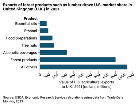 Horizontal bar chart showing values of U.S. exports of forest products, alcoholic beverages, tree nuts, food preparations, ethanol, essential oils, and all other products to the United Kingdom in 2021.