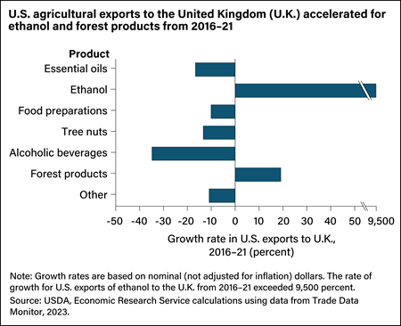 Horizontal bar chart showing growth rate in U.S. exports to the United Kingdom of essential oils, ethanol, food preparations, tree nuts, alcoholic beverages, forest products, and other products from 2016 to 2021.