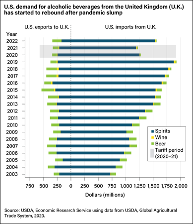 Horizontal bar chart showing values of U.S. exports to and imports from the United Kingdom of spirits, wine, and beer from 2003 to 2022.