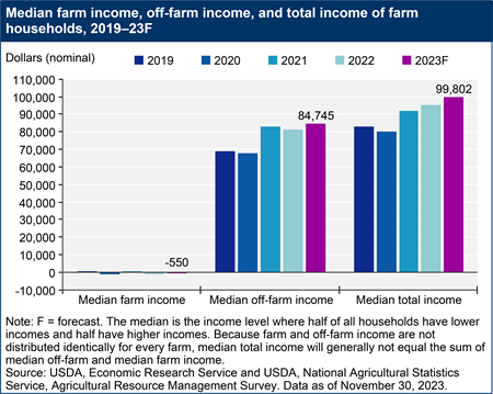 Median farm income, off-farm income, and total income of farm households, 2019–23F