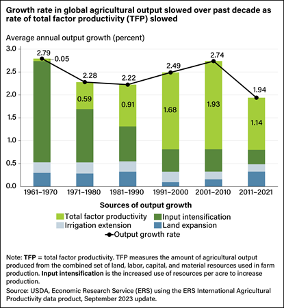 Bar chart showing average annual global growth rate for total factor productivity, input intensification, irrigation extension, land expansion, and total output from 1961 to 2021.