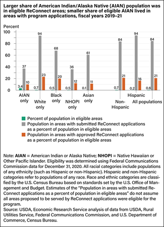 Bar chart showing five racial and ethnic groups living in areas with submitted ReConnect applications and in areas with approved applications as a percent of population in eligible ReConnect areas.