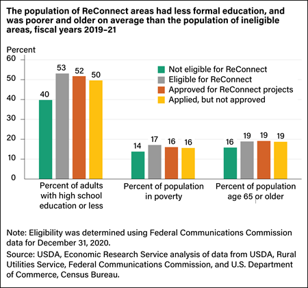 Bar chart comparing eligibility and status of ReConnect projects for populations based on education level attained, percent of people living in poverty, and age.