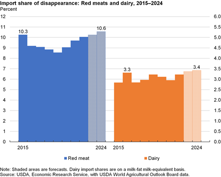Bar chart showing imports as a share of disappearance for red meats and dairy, 2015–2024