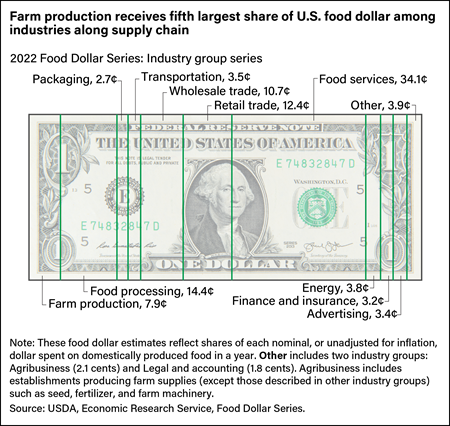 U.S. dollar bill graphic showing portions of food dollar spent on packaging, transportation, wholesale trade, retail trade, food services, farm production, food processing, energy, finance and insurance, advertising, and other industries in 2022.
