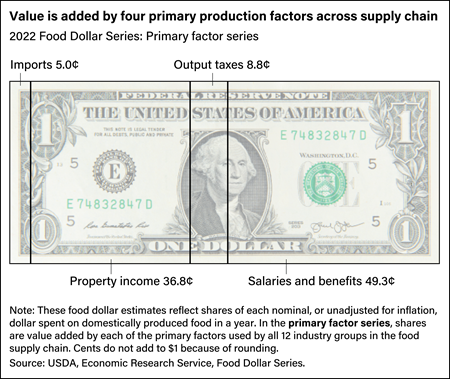 U.S. dollar bill graphic showing the value added of four primary factors in the food production chain: imports, output taxes, property income, and salaries and benefits.