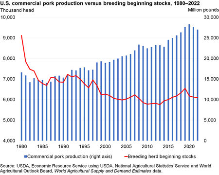 Bar and line chart comparing trends in commercial pork production and breeding herd beginning stocks in the United States from 1980 to 2022.