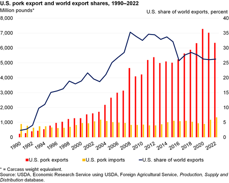 Bar and line chart comparing U.S. pork exports and imports with the U.S. share of world pork exports from 1990 to 2022.