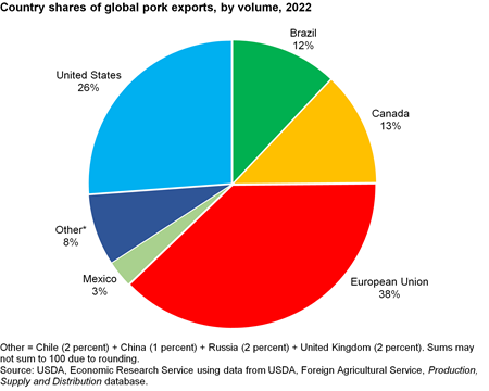 Pie chart showing the United States as one of the top five pork exporting countries and the shares of global pork exports by volume in 2022.