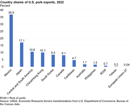 Bar chart showing the top destinations for U.S. pork exports by percent share in 2022.