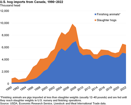 Area chart showing U.S. imports of live hogs from Canada where imports of hogs for finishing make up the majority of imports.