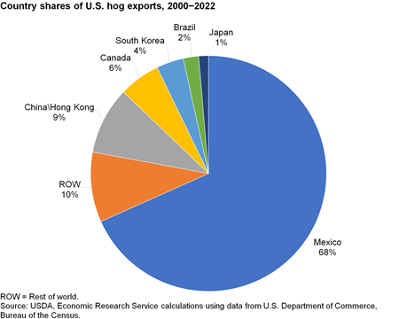 Pie chart showing the top destinations for U.S. hog exports and their average percent share from 2000 to 2022.