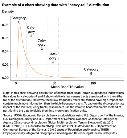 Line chart showing the distribution of census tract Road Terrain Ruggedness Index values in which low-frequency tracts still tend to have high impact.