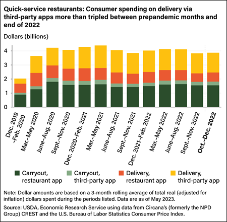Stacked bar chart comparing dollars spent at quick-service restaurants through carryout (restaurant or third-party app) and delivery (restaurant or third-party app) from December 2019 through December 2022.