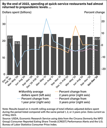 Bar and line chart showing monthly average dollars spent and percent changes in spending from 1, 2, and 3 years prior at quick-service restaurants from December 2019 to December 2022.