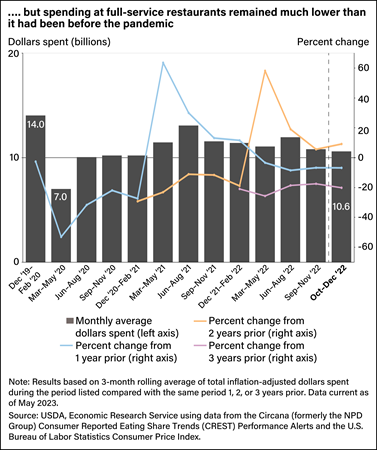 Bar and line chart showing monthly average dollars spent and percent changes in spending from 1, 2, and 3 years prior at full-service restaurants from December 2019 to December 2022.
