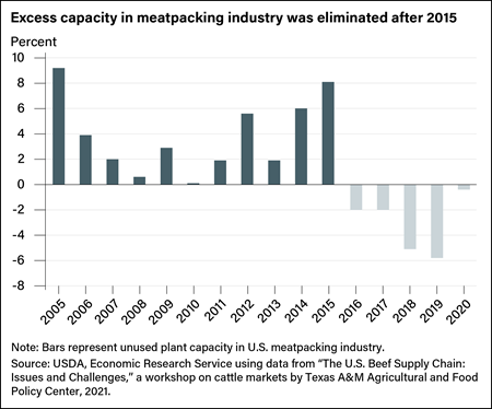 Bar chart showing capacity of U.S. meatpacking plants from 2005 to 2020.
