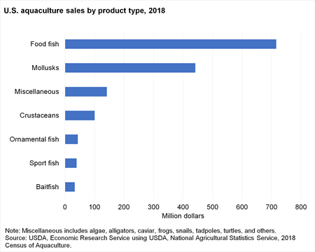 Bar chart showing U.S. aquaculture sales by product type in the year 2018 where the largest product type, food fish, has over $715 million in sales