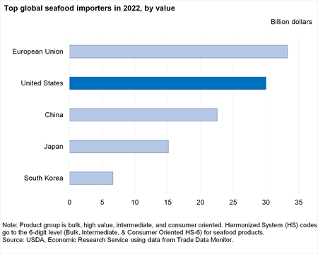 Stacked bar chart showing top global seafood importers in 2022 by value where the United States is ranked second, behind the European Union