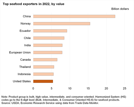 Stacked bar chart showing top seafood exporters in 2022 by value in billions of dollars with China as the largest exporter