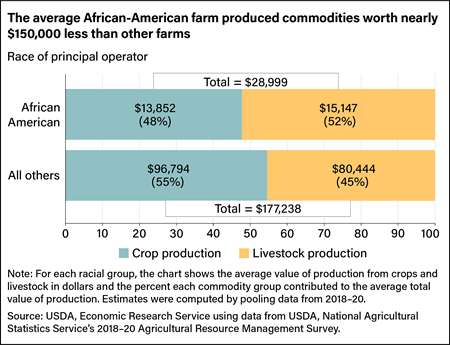 Horizontal bar chart comparing the average value of crop and livestock production of farms with African-American principal operators with that of all others.