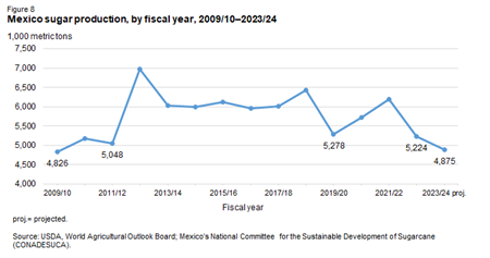 Line chart showing Mexico sugar production in thousand metric tons for the fiscal years 2009/10 through 2023/24