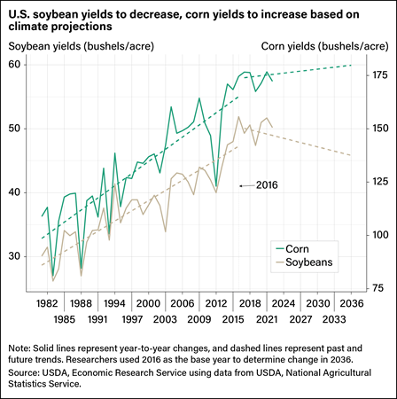 Line chart showing U.S. soybean yields and corn yields, in bushels per acre, from 1982 forecast through 2033