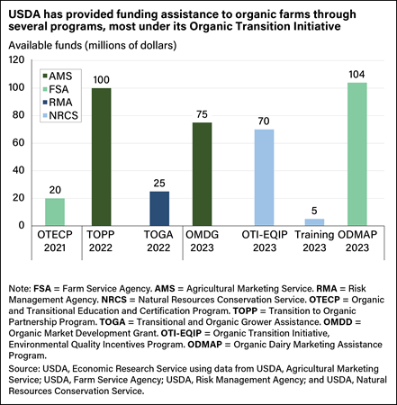 Bar chart showing available funds, in millions of dollars, for various USDA organic farming assistance programs.