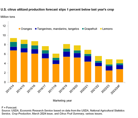 Stacked bar chart of US citrus production from 2013/14 to 2023/24 in million tons