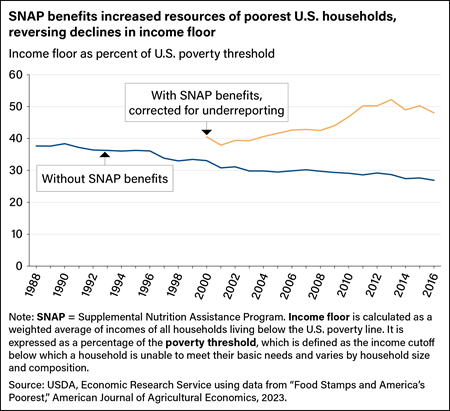 Line chart comparing income floor as a percent of the U.S. poverty threshold for households with Supplemental Nutrition Assistance Program (SNAP) benefits and without SNAP benefits added to household resources from 1988 to 2016.