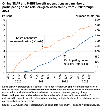 Line chart showing share of Supplemental Nutrition Assistance Program and Pandemic Electronic Benefit Transfer benefits redeemed online and the number of participating retailers from January 2020 to September 2023.