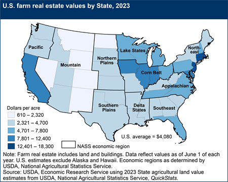 A map shows U.S. farm real estate values by State in 2023 with NASS economic regions outlined. Corn Belt farm real estate values are nearly twice the national average; values in the Mountain region are less than half the national average.