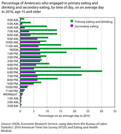 Percentage of Americans engaged in eating and drinking, by time of day, on an average day in 2016