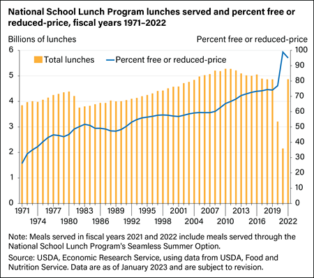 Chart showing National School Lunch Program lunches served and percent free or reduced-price, fiscal years 1971–2022