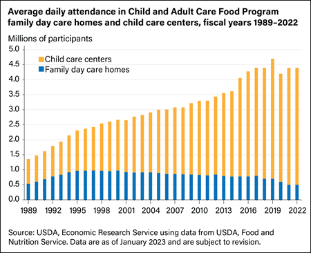 Chart showing average daily attendance in Child and Adult Care Food Program family day care homes and child care centers, fiscal years 1989–2021