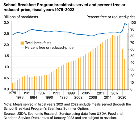 Chart showing School Breakfast Program breakfasts served and percent free or reduced-price, fiscal years 1975–2021