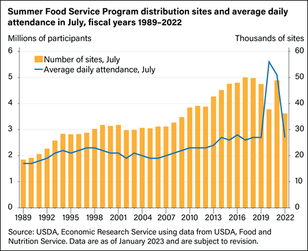 Chart showing Summer Food Service Program distribution sites and average daily attendance in July, fiscal years 1989–2021