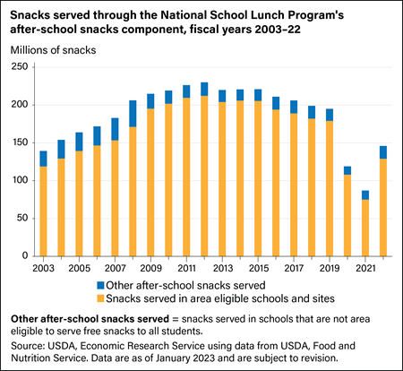 Chart showing snacks served through the National School Lunch Program's after-school snacks component, fiscal years 2003–22
