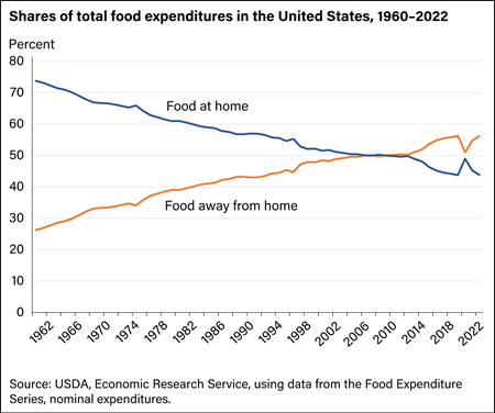 Line chart showing shares of total food expenditures in the United States for 1960 to 2022