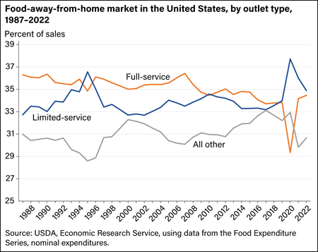 Line chart showing food-away-from-home market in the United States, by outlet type, for 1987 to 2022