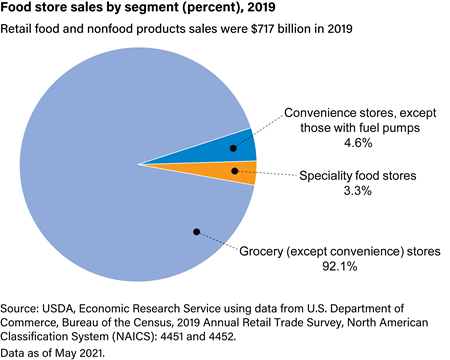 Traditional food store sales by segment, 2019