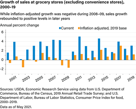 Growth of sales at grocery stores (excluding convenience stores), 2000-19