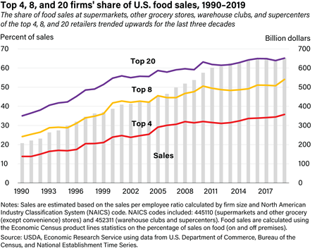 The share of food sales at supermarkets, other grocery stores, warehouse clubs, and supercenters of the top 4, 8, and 20 retailers trended upwards for the last three decades