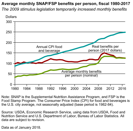 Chart showing average monthly SNAP/FSP benefits per person, fiscal 1980-2017