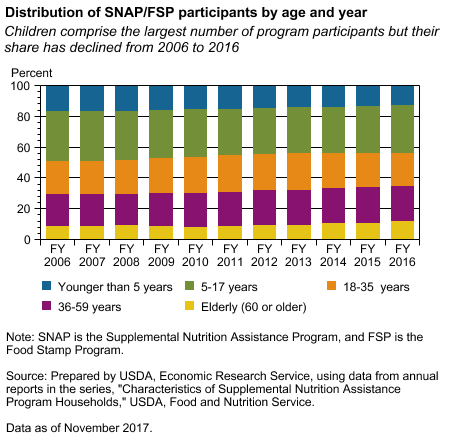 Distribution of SNAP/FSP participants by age and year