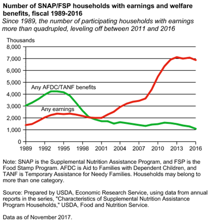 Number of SNAP/FSP households with earnings and welfare benefits, fiscal 1989-2016
