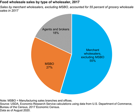 Sales by merchant wholesalers, excluding MSBO, accounted for 55 percent of grocery wholesale sales in 2017.