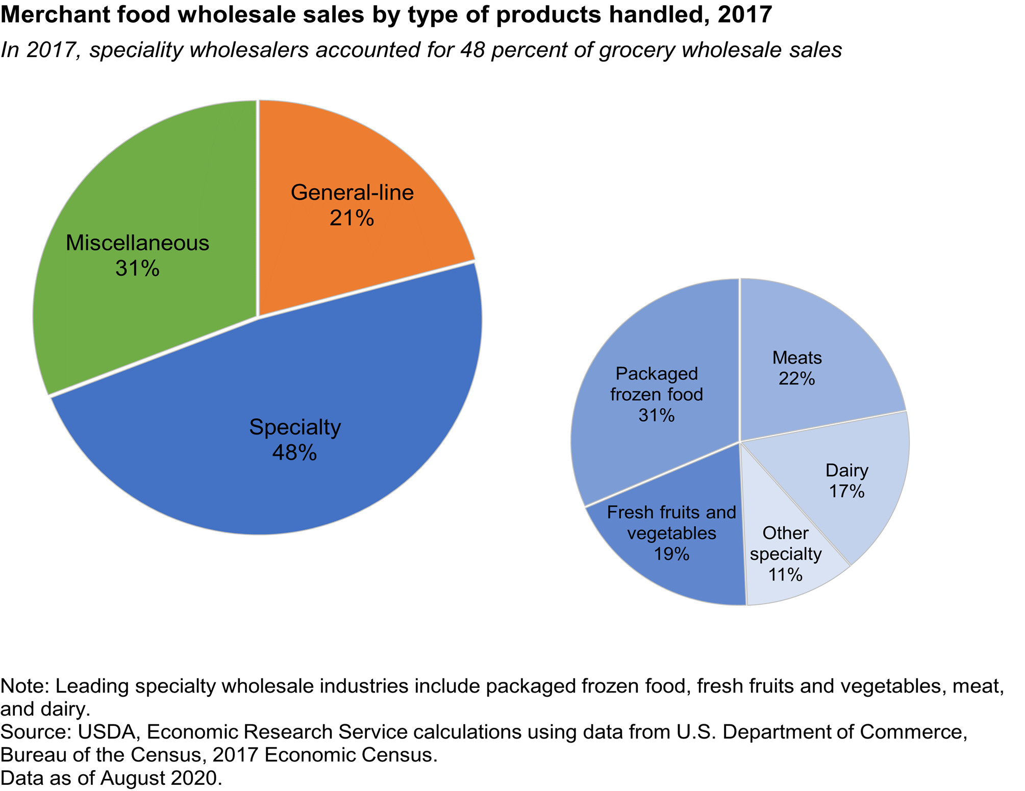 https://www.ers.usda.gov/webdocs/charts/54650/typeofproducts_ers.png?v=1186.3